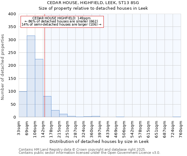 CEDAR HOUSE, HIGHFIELD, LEEK, ST13 8SG: Size of property relative to detached houses in Leek