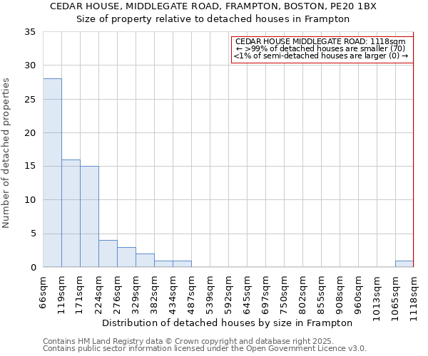 CEDAR HOUSE, MIDDLEGATE ROAD, FRAMPTON, BOSTON, PE20 1BX: Size of property relative to detached houses in Frampton