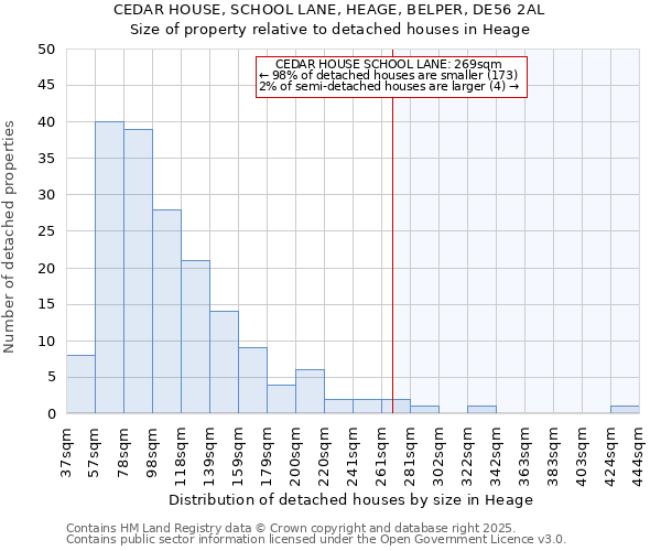 CEDAR HOUSE, SCHOOL LANE, HEAGE, BELPER, DE56 2AL: Size of property relative to detached houses in Heage