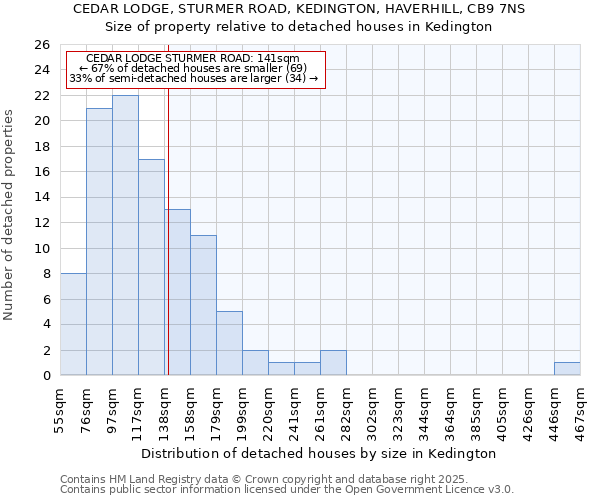 CEDAR LODGE, STURMER ROAD, KEDINGTON, HAVERHILL, CB9 7NS: Size of property relative to detached houses in Kedington