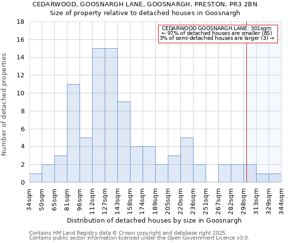 CEDARWOOD, GOOSNARGH LANE, GOOSNARGH, PRESTON, PR3 2BN: Size of property relative to detached houses in Goosnargh