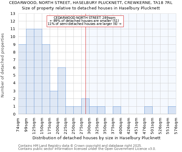 CEDARWOOD, NORTH STREET, HASELBURY PLUCKNETT, CREWKERNE, TA18 7RL: Size of property relative to detached houses in Haselbury Plucknett