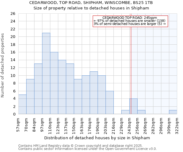 CEDARWOOD, TOP ROAD, SHIPHAM, WINSCOMBE, BS25 1TB: Size of property relative to detached houses in Shipham