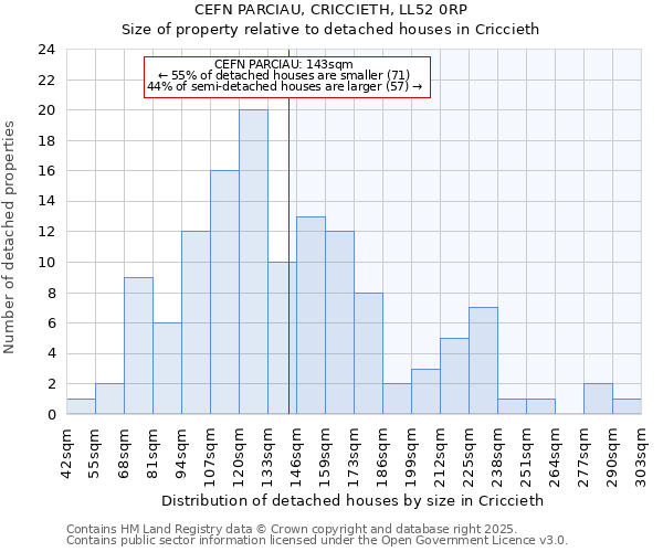 CEFN PARCIAU, CRICCIETH, LL52 0RP: Size of property relative to detached houses in Criccieth