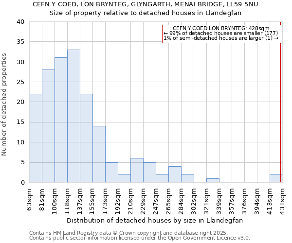 CEFN Y COED, LON BRYNTEG, GLYNGARTH, MENAI BRIDGE, LL59 5NU: Size of property relative to detached houses in Llandegfan