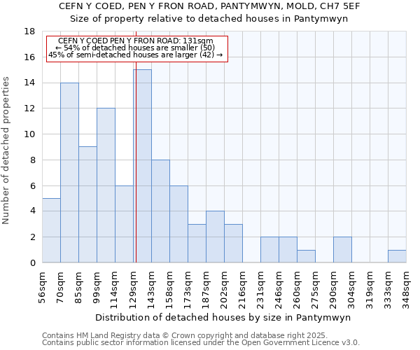 CEFN Y COED, PEN Y FRON ROAD, PANTYMWYN, MOLD, CH7 5EF: Size of property relative to detached houses in Pantymwyn