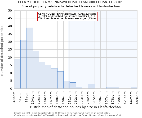 CEFN Y COED, PENMAENMAWR ROAD, LLANFAIRFECHAN, LL33 0PL: Size of property relative to detached houses in Llanfairfechan