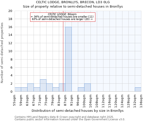 CELTIC LODGE, BRONLLYS, BRECON, LD3 0LG: Size of property relative to detached houses in Bronllys