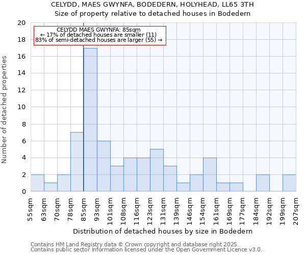 CELYDD, MAES GWYNFA, BODEDERN, HOLYHEAD, LL65 3TH: Size of property relative to detached houses in Bodedern