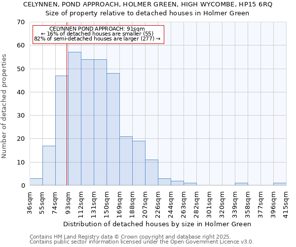 CELYNNEN, POND APPROACH, HOLMER GREEN, HIGH WYCOMBE, HP15 6RQ: Size of property relative to detached houses in Holmer Green