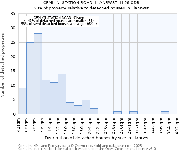 CEMLYN, STATION ROAD, LLANRWST, LL26 0DB: Size of property relative to detached houses in Llanrwst