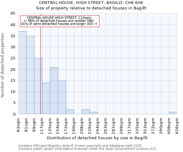 CENTRAL HOUSE, HIGH STREET, BAGILLT, CH6 6HE: Size of property relative to detached houses in Bagillt