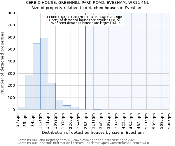 CERBID HOUSE, GREENHILL PARK ROAD, EVESHAM, WR11 4NL: Size of property relative to detached houses in Evesham