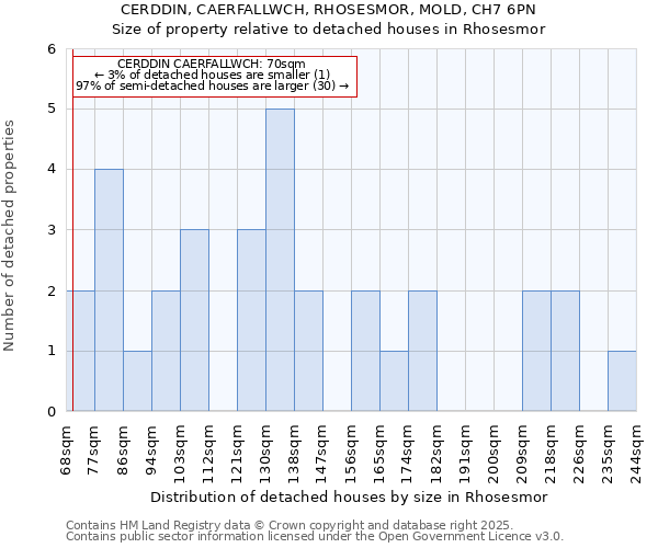 CERDDIN, CAERFALLWCH, RHOSESMOR, MOLD, CH7 6PN: Size of property relative to detached houses in Rhosesmor