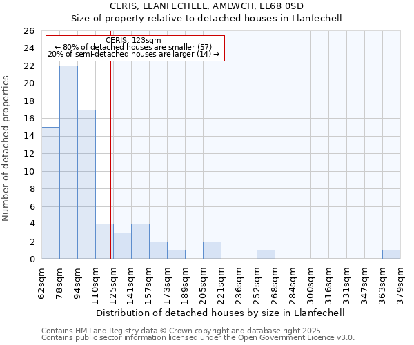 CERIS, LLANFECHELL, AMLWCH, LL68 0SD: Size of property relative to detached houses in Llanfechell