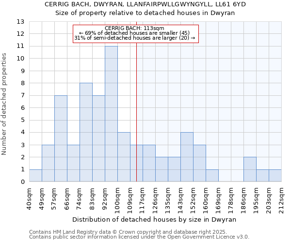 CERRIG BACH, DWYRAN, LLANFAIRPWLLGWYNGYLL, LL61 6YD: Size of property relative to detached houses in Dwyran