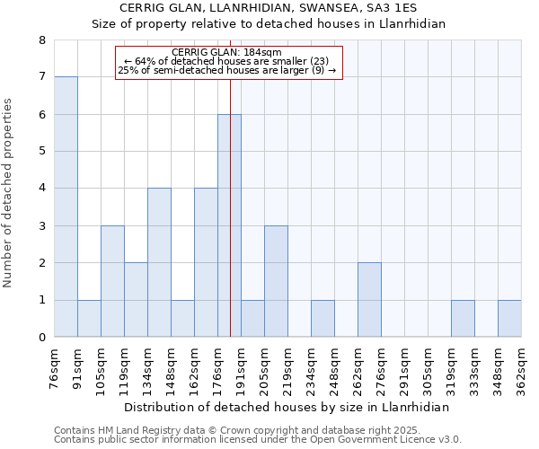 CERRIG GLAN, LLANRHIDIAN, SWANSEA, SA3 1ES: Size of property relative to detached houses in Llanrhidian