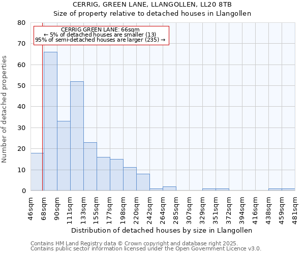 CERRIG, GREEN LANE, LLANGOLLEN, LL20 8TB: Size of property relative to detached houses in Llangollen