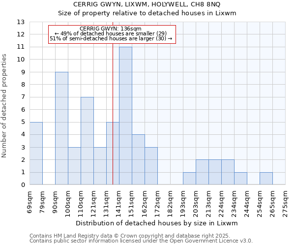 CERRIG GWYN, LIXWM, HOLYWELL, CH8 8NQ: Size of property relative to detached houses in Lixwm