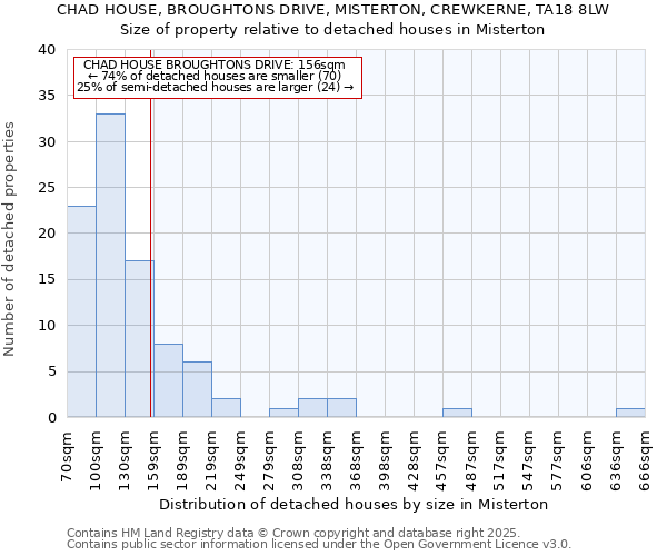 CHAD HOUSE, BROUGHTONS DRIVE, MISTERTON, CREWKERNE, TA18 8LW: Size of property relative to detached houses in Misterton