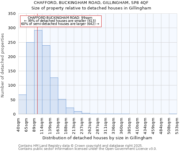 CHAFFORD, BUCKINGHAM ROAD, GILLINGHAM, SP8 4QF: Size of property relative to detached houses in Gillingham