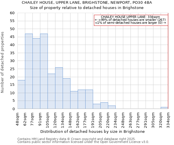 CHAILEY HOUSE, UPPER LANE, BRIGHSTONE, NEWPORT, PO30 4BA: Size of property relative to detached houses in Brighstone