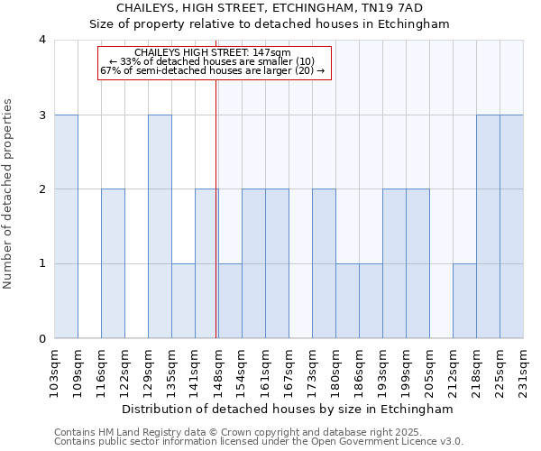 CHAILEYS, HIGH STREET, ETCHINGHAM, TN19 7AD: Size of property relative to detached houses in Etchingham