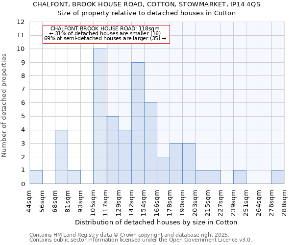 CHALFONT, BROOK HOUSE ROAD, COTTON, STOWMARKET, IP14 4QS: Size of property relative to detached houses in Cotton