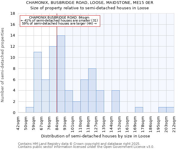 CHAMONIX, BUSBRIDGE ROAD, LOOSE, MAIDSTONE, ME15 0ER: Size of property relative to detached houses in Loose