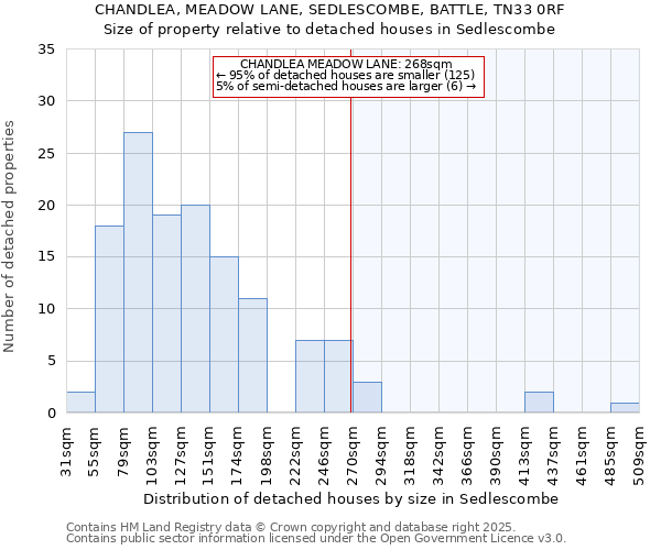 CHANDLEA, MEADOW LANE, SEDLESCOMBE, BATTLE, TN33 0RF: Size of property relative to detached houses in Sedlescombe