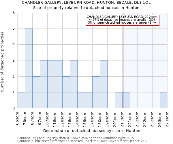 CHANDLER GALLERY, LEYBURN ROAD, HUNTON, BEDALE, DL8 1QL: Size of property relative to detached houses in Hunton