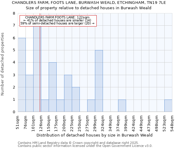 CHANDLERS FARM, FOOTS LANE, BURWASH WEALD, ETCHINGHAM, TN19 7LE: Size of property relative to detached houses in Burwash Weald