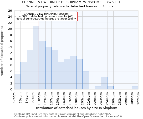 CHANNEL VIEW, HIND PITS, SHIPHAM, WINSCOMBE, BS25 1TF: Size of property relative to detached houses in Shipham