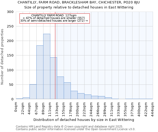 CHANTILLY, FARM ROAD, BRACKLESHAM BAY, CHICHESTER, PO20 8JU: Size of property relative to detached houses in East Wittering