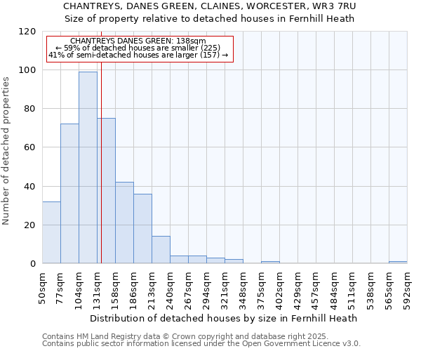 CHANTREYS, DANES GREEN, CLAINES, WORCESTER, WR3 7RU: Size of property relative to detached houses in Fernhill Heath