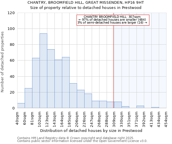 CHANTRY, BROOMFIELD HILL, GREAT MISSENDEN, HP16 9HT: Size of property relative to detached houses in Prestwood