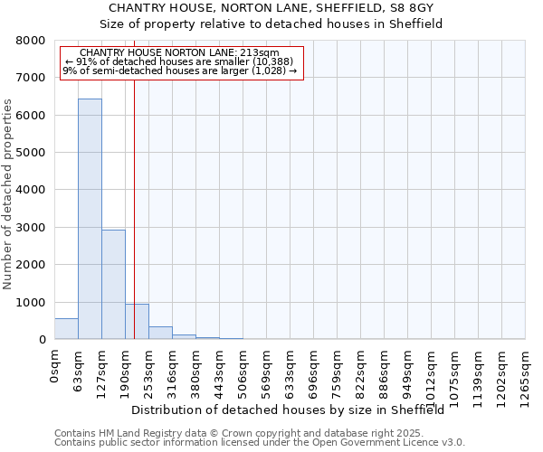 CHANTRY HOUSE, NORTON LANE, SHEFFIELD, S8 8GY: Size of property relative to detached houses in Sheffield