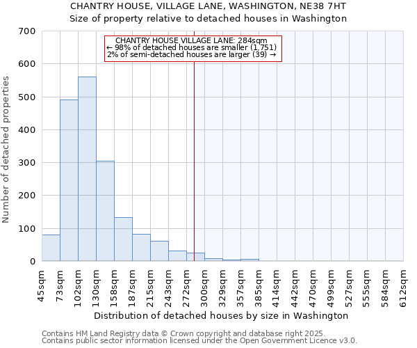 CHANTRY HOUSE, VILLAGE LANE, WASHINGTON, NE38 7HT: Size of property relative to detached houses in Washington