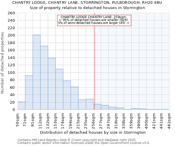 CHANTRY LODGE, CHANTRY LANE, STORRINGTON, PULBOROUGH, RH20 4BU: Size of property relative to detached houses in Storrington