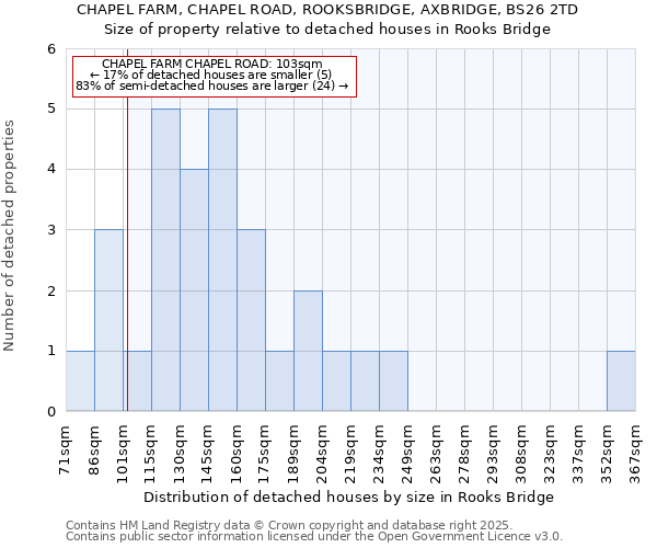 CHAPEL FARM, CHAPEL ROAD, ROOKSBRIDGE, AXBRIDGE, BS26 2TD: Size of property relative to detached houses in Rooks Bridge