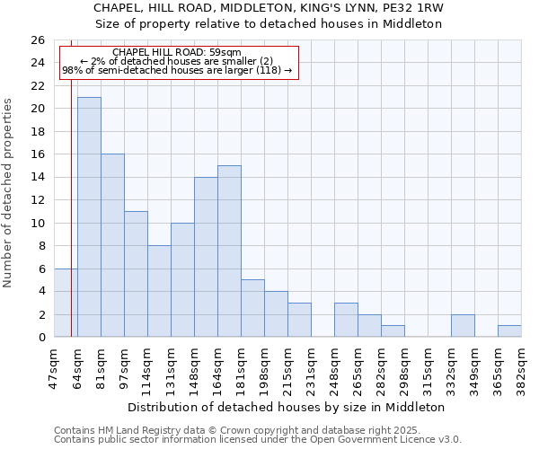 CHAPEL, HILL ROAD, MIDDLETON, KING'S LYNN, PE32 1RW: Size of property relative to detached houses in Middleton