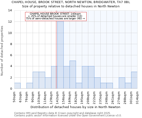 CHAPEL HOUSE, BROOK STREET, NORTH NEWTON, BRIDGWATER, TA7 0BL: Size of property relative to detached houses in North Newton