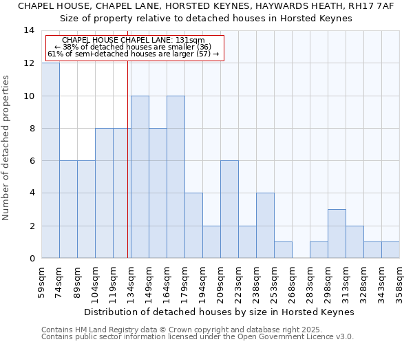 CHAPEL HOUSE, CHAPEL LANE, HORSTED KEYNES, HAYWARDS HEATH, RH17 7AF: Size of property relative to detached houses in Horsted Keynes