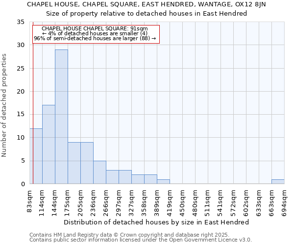 CHAPEL HOUSE, CHAPEL SQUARE, EAST HENDRED, WANTAGE, OX12 8JN: Size of property relative to detached houses in East Hendred