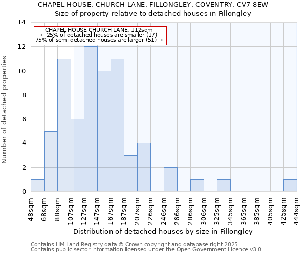 CHAPEL HOUSE, CHURCH LANE, FILLONGLEY, COVENTRY, CV7 8EW: Size of property relative to detached houses in Fillongley