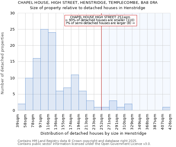 CHAPEL HOUSE, HIGH STREET, HENSTRIDGE, TEMPLECOMBE, BA8 0RA: Size of property relative to detached houses in Henstridge