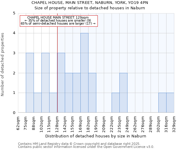 CHAPEL HOUSE, MAIN STREET, NABURN, YORK, YO19 4PN: Size of property relative to detached houses in Naburn