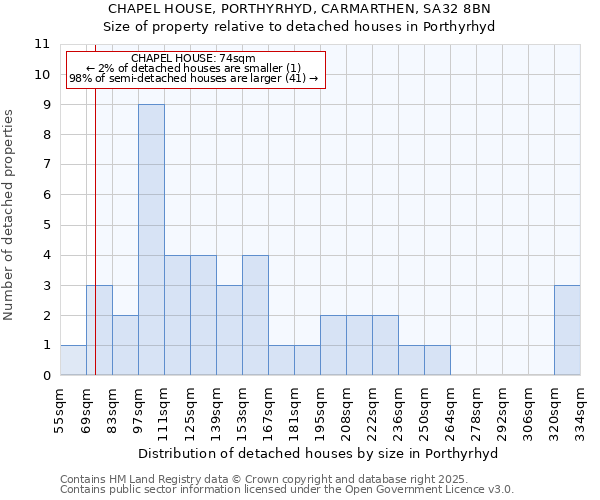 CHAPEL HOUSE, PORTHYRHYD, CARMARTHEN, SA32 8BN: Size of property relative to detached houses in Porthyrhyd