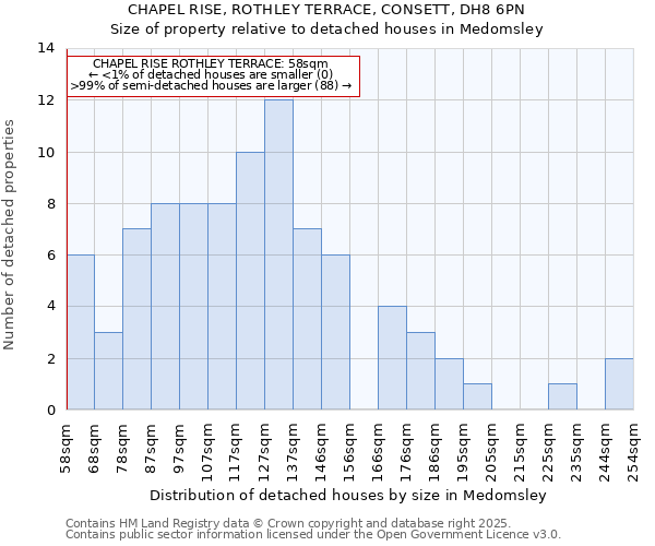 CHAPEL RISE, ROTHLEY TERRACE, CONSETT, DH8 6PN: Size of property relative to detached houses in Medomsley