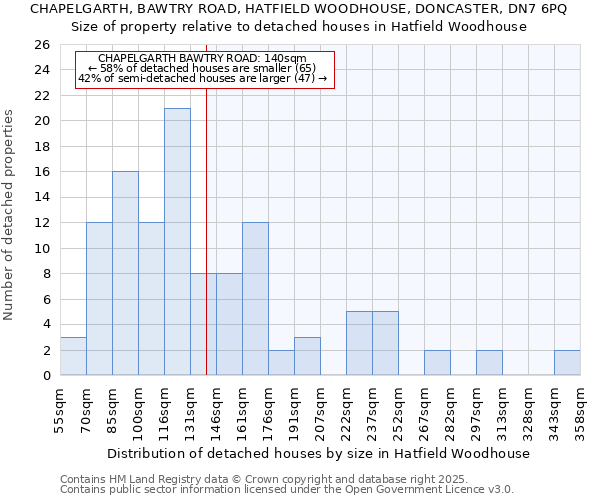 CHAPELGARTH, BAWTRY ROAD, HATFIELD WOODHOUSE, DONCASTER, DN7 6PQ: Size of property relative to detached houses in Hatfield Woodhouse